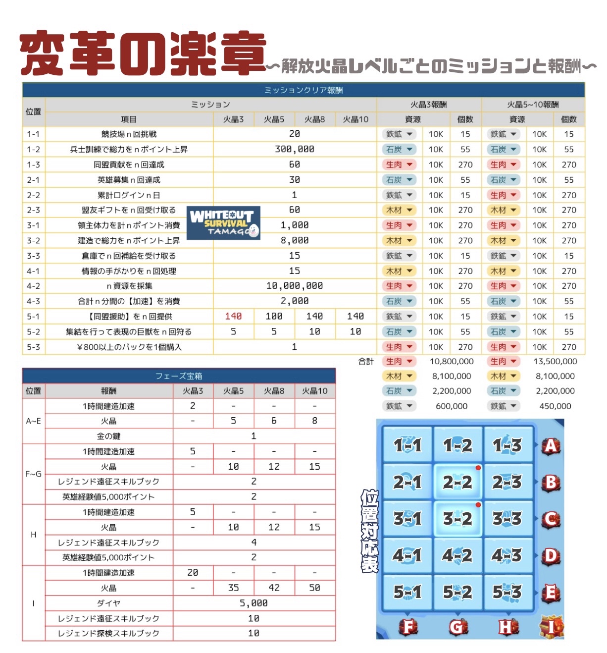 火晶レベルごとのミッションと報酬