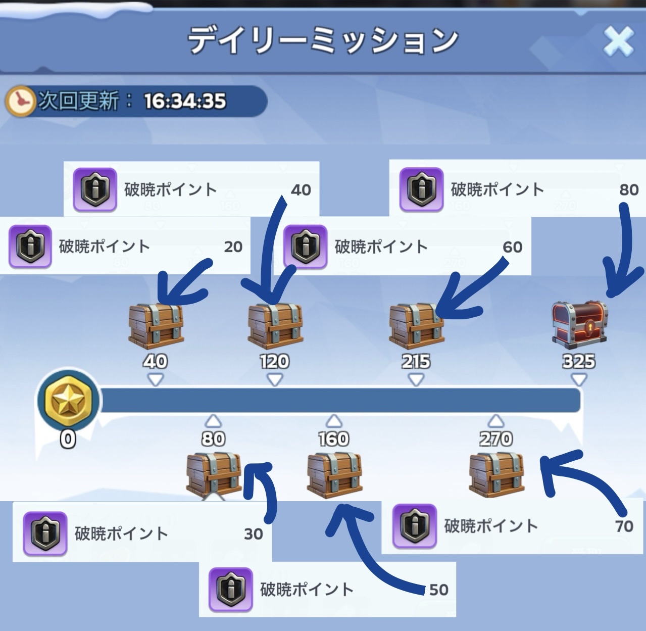 破暁の征途段階報酬