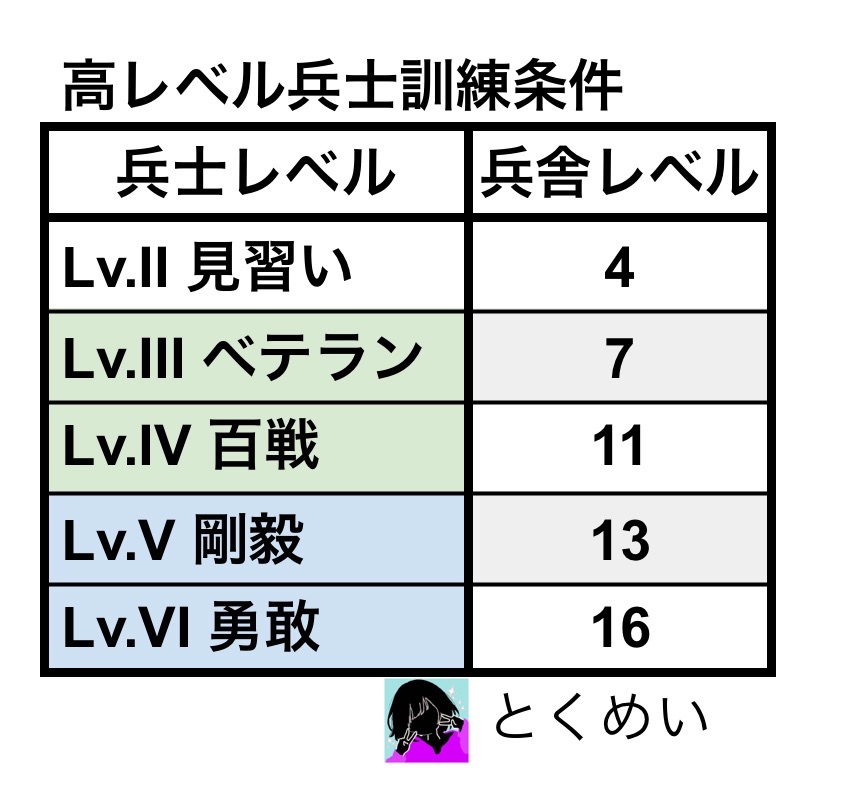 高レベル兵士訓練