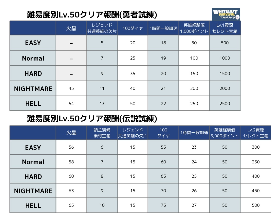 クリア報酬比較