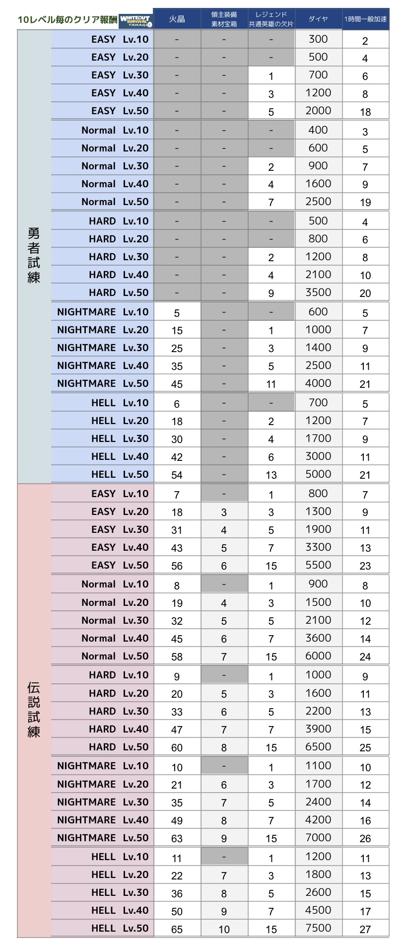 クリア報酬比較(10レベル毎)