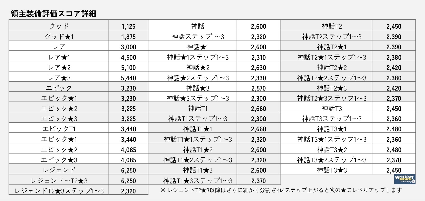 領主装備評価スコア詳細
