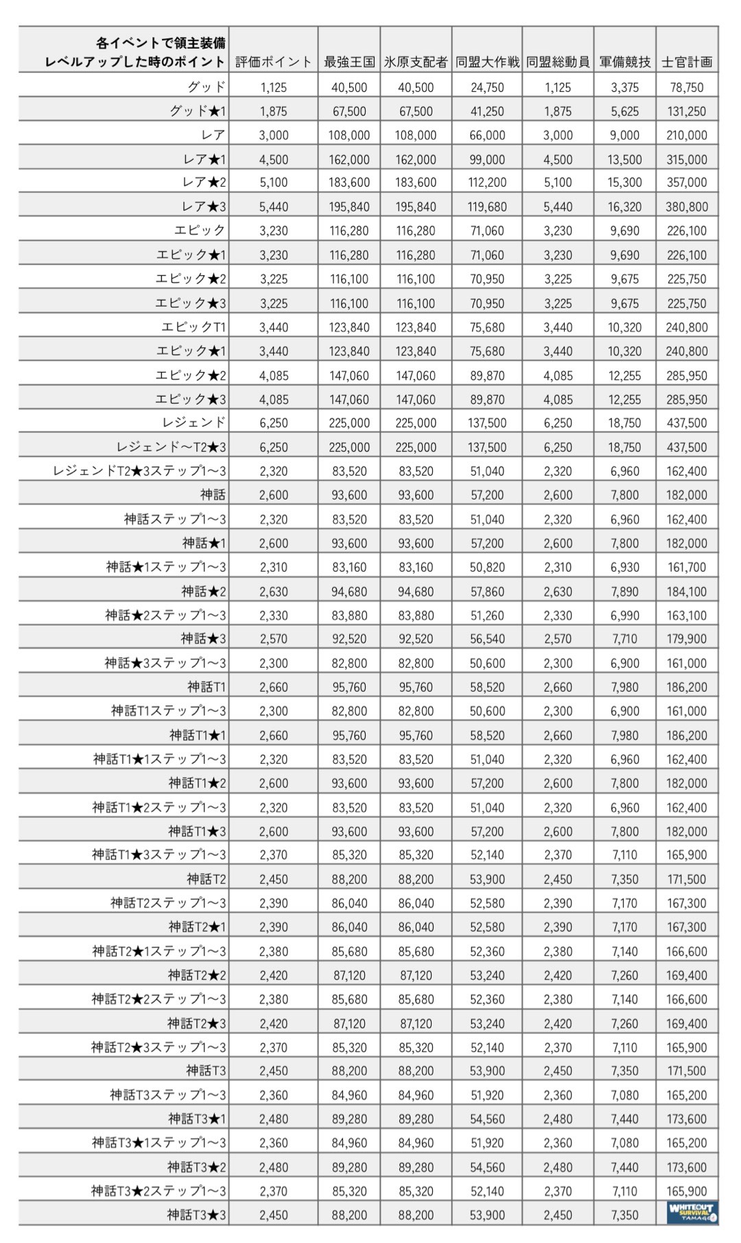 領主装備で得られるポイント