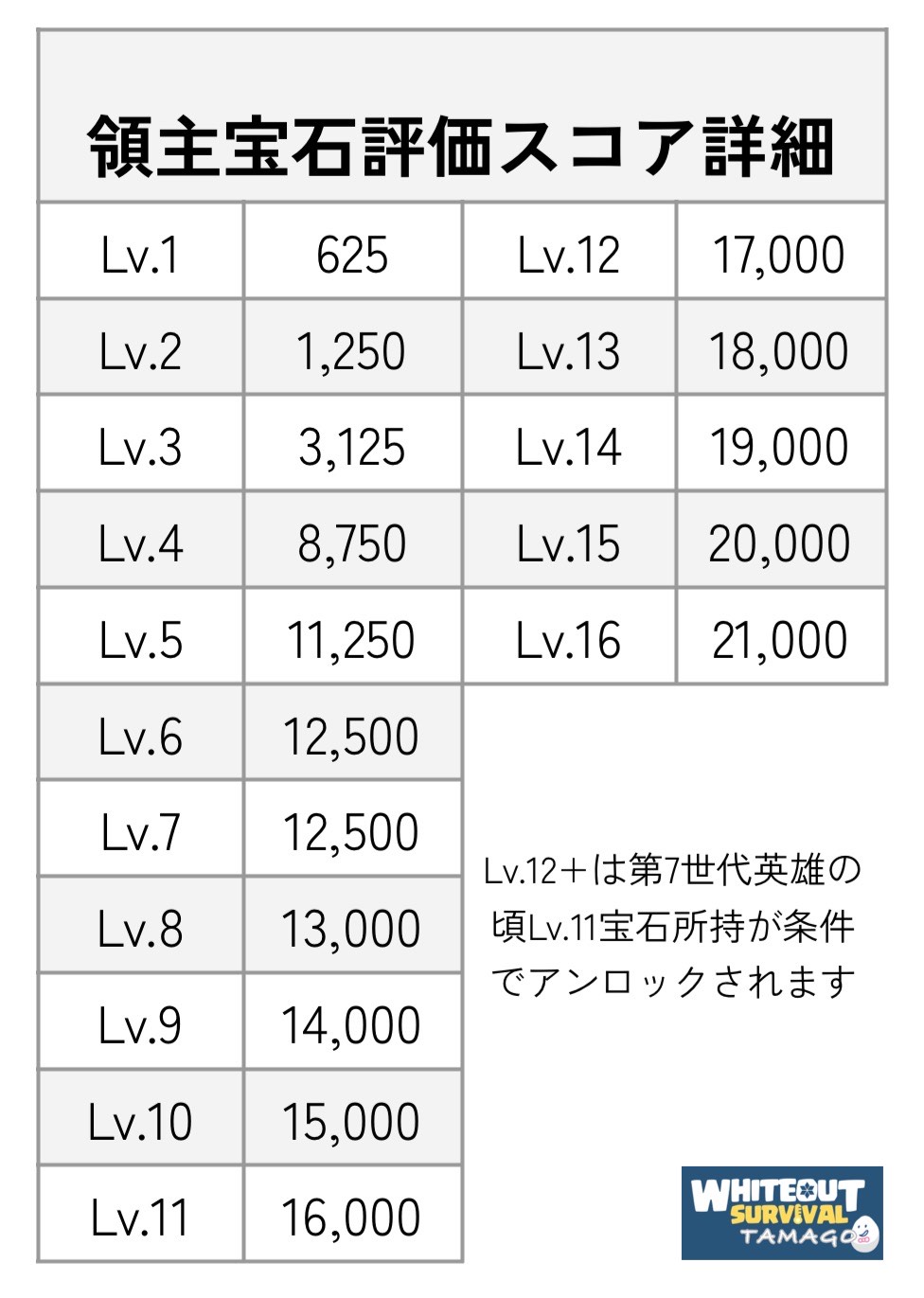 領主宝石スコア詳細