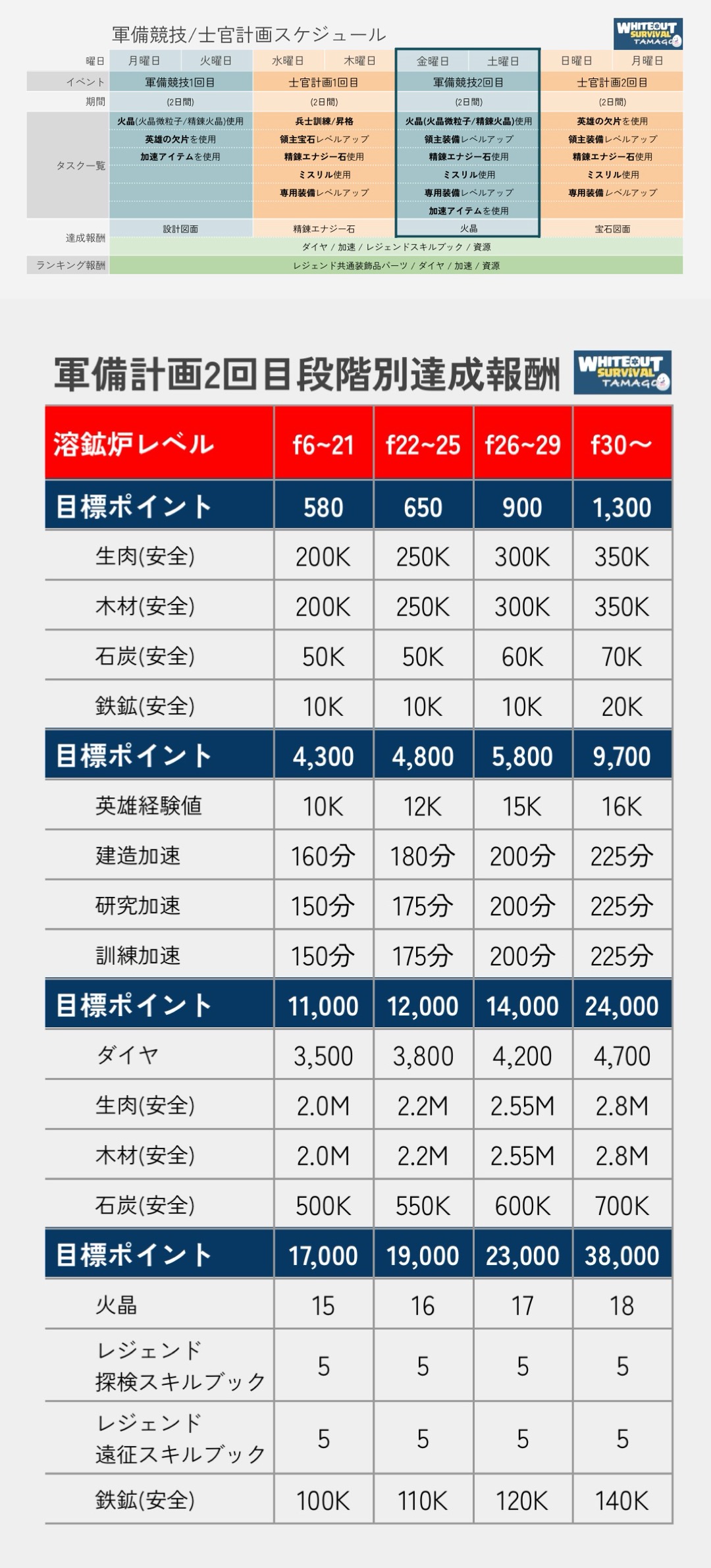 軍備2回目報酬