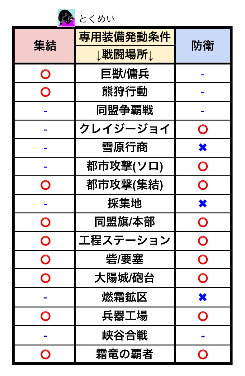 専用装備スキル発動条件