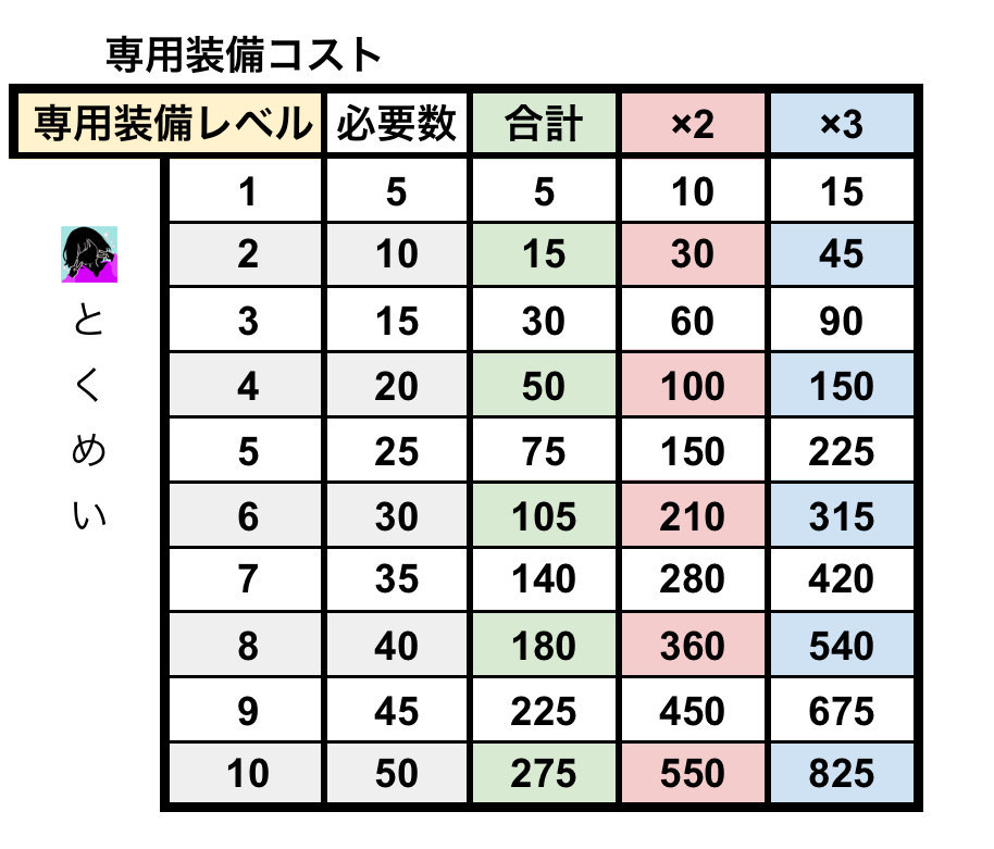 専用装備コスト